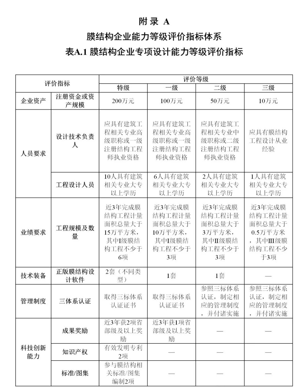 《膜結(jié)構(gòu)企業(yè)能力等級評價標準》T/CSCS 055-2024，自2024年10月1日起實施。