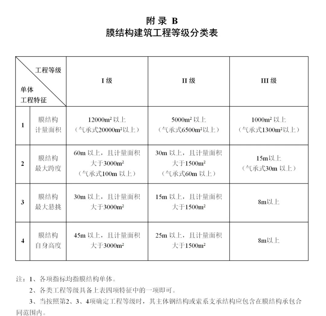 《膜結(jié)構(gòu)企業(yè)能力等級評價標準》T/CSCS 055-2024，自2024年10月1日起實施。